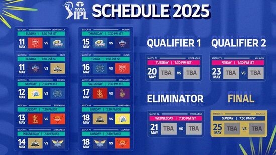 ಮೇ 11 ರಿಂದ ಮೇ 25ರ ತನಕ ಪಂದ್ಯಗಳ ಕಿರುನೋಟ ಇಲ್ಲಿದೆ. ಯಾವ ದಿನ ಯಾವ ತಂಡಗಳು ಪರಸ್ಪರ ಕಾದಾಡಲಿವೆ ಎಂಬ ವಿವರದ ಜತೆಗೆ ಕ್ವಾಲಿಫೈಯರ್ 1, 2 ಹಾಗೂ ಎಲಿಮಿನೇಟರ್ ಮತ್ತು ಫೈನಲ್ ಯಾವಾಗ ನಡೆಯಲಿದೆ ಎಂಬ ವಿವರ ಈ ಸ್ಲೈಡ್ನಲ್ಲಿ ಕೊಡಲಾಗಿದೆ. ಮೇ 11 ರಿಂದ ಮೇ 25ರ ತನಕ ಪಂದ್ಯಗಳ ಕಿರುನೋಟ ಇಲ್ಲಿದೆ. ಯಾವ ದಿನ ಯಾವ ತಂಡಗಳು ಪರಸ್ಪರ ಕಾದಾಡಲಿವೆ ಎಂಬ ವಿವರದ ಜತೆಗೆ ಕ್ವಾಲಿಫೈಯರ್ 1, 2 ಹಾಗೂ ಎಲಿಮಿನೇಟರ್ ಮತ್ತು ಫೈನಲ್ ಯಾವಾಗ ನಡೆಯಲಿದೆ ಎಂಬ ವಿವರ ಈ ಸ್ಲೈಡ್ನಲ್ಲಿ ಕೊಡಲಾಗಿದೆ.