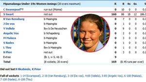 Shania-Lee Swart put in a one-woman show as she smashed 160 out of her team’s 169 in an Under-19 match in South Africa.(Hindustan Times) Shania-Lee Swart put in a one-woman show as she smashed 160 out of her team’s 169 in an Under-19 match in South Africa.(Hindustan Times)