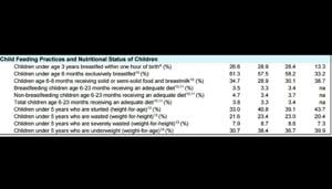 From 13.3% in 2005-06, the number of mothers nursing their newborns rose to 28.9%, as per the National Family Health Survey data.(NFHS-4 Data) From 13.3% in 2005-06, the number of mothers nursing their newborns rose to 28.9%, as per the National Family Health Survey data.(NFHS-4 Data)