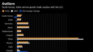 While South Korea’s exports of cars and parts to the US declined by 6 percent and 16 percent, India cut its goods-trade surplus with the US as well, by 6.1 percent. While South Korea’s exports of cars and parts to the US declined by 6 percent and 16 percent, India cut its goods-trade surplus with the US as well, by 6.1 percent.