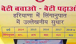 Haryana health department has recorded sex ratio from January to October 2018, which is 910 female births per 1,000 male births, while hoarding only shows increased figures till May 2018.(HT Photo) Haryana health department has recorded sex ratio from January to October 2018, which is 910 female births per 1,000 male births, while hoarding only shows increased figures till May 2018.(HT Photo)