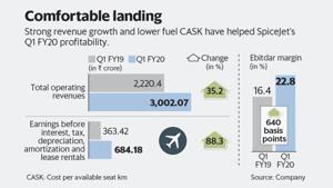 SpiceJet clocked a handsome 35% increase in operating revenues, helped by capacity expansion.(Mint photo) SpiceJet clocked a handsome 35% increase in operating revenues, helped by capacity expansion.(Mint photo)