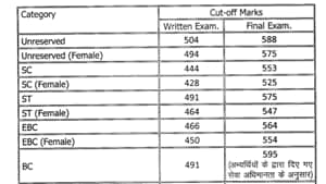 BPSC cutoff(BPSC) BPSC cutoff(BPSC)