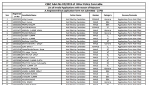 Bihar Police Constable Recruitment: List of invalid applications(CSBC) Bihar Police Constable Recruitment: List of invalid applications(CSBC)