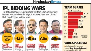 A guide to IPL 2020 auction(HT Photo) A guide to IPL 2020 auction(HT Photo)