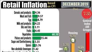 Core inflation – the non-food non-fuel component of CPI basket – has also increased marginally after declining for four consecutive months, even as the headline numbers were rising.(PTI) Core inflation – the non-food non-fuel component of CPI basket – has also increased marginally after declining for four consecutive months, even as the headline numbers were rising.(PTI)