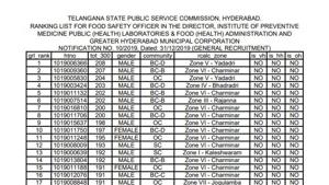 TPSC Food Safety Officer merit list 2020. (Screengrab) TPSC Food Safety Officer merit list 2020. (Screengrab)