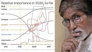 Amitabh Bachchan has shared a hilarious graph amid coronavirus pandemic. Amitabh Bachchan has shared a hilarious graph amid coronavirus pandemic.