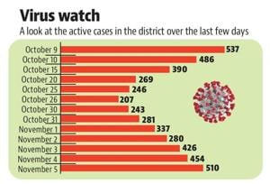 The number of active cases had been steadily rising in the months of August and September as well when the number had even crossed 2,000-mark on several days.(HINDUSTAN TIMES) The number of active cases had been steadily rising in the months of August and September as well when the number had even crossed 2,000-mark on several days.(HINDUSTAN TIMES)