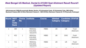 West Bengal NEET round 1 seat allotment result 2020.(Screengrab) West Bengal NEET round 1 seat allotment result 2020.(Screengrab)