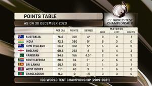 The ICC World Test Championship Table.(Twitter/ICC) The ICC World Test Championship Table.(Twitter/ICC)