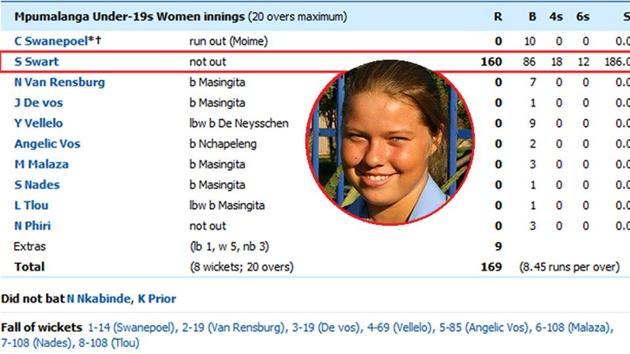 Shania-Lee Swart put in a one-woman show as she smashed 160 out of her team’s 169 in an Under-19 match in South Africa.(Hindustan Times)