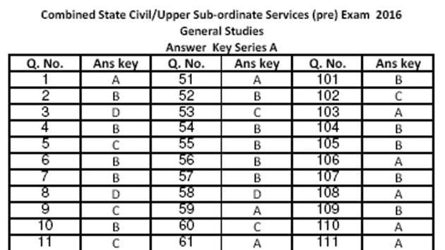 he Uttarakhand public service commission (UKPSC) has released the answer key of its Combined State Civil/Upper Subordinate Services {Provincial Civil Services (PCS)} Preliminary Exam 2016 on its official website. (Courtesy/UKPSC) he Uttarakhand public service commission (UKPSC) has released the answer key of its Combined State Civil/Upper Subordinate Services {Provincial Civil Services (PCS)} Preliminary Exam 2016 on its official website. (Courtesy/UKPSC)