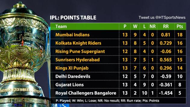 Kings XI Punjab’s seven-run IPL 2017 win against Mumbai Indians has opened up an intense race to make it to the IPL playoffs.(HT Photo) Kings XI Punjab’s seven-run IPL 2017 win against Mumbai Indians has opened up an intense race to make it to the IPL playoffs.(HT Photo)