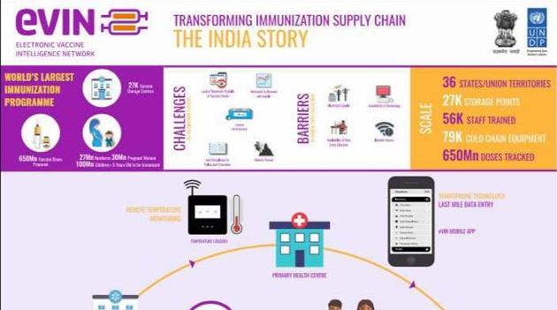 Uttar Pradesh is one of 12 states in India using eVIN to digitise vaccine inventories and record-keeping at nearly 10,500 vaccine stores and cold chain points across 371 districts. Uttar Pradesh is one of 12 states in India using eVIN to digitise vaccine inventories and record-keeping at nearly 10,500 vaccine stores and cold chain points across 371 districts.