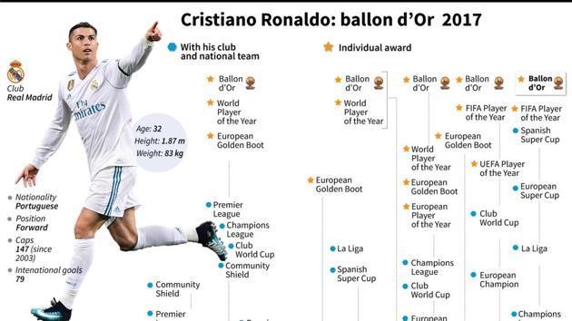 A graphical representation of Ronaldo’s performances in 2017. (AFP)