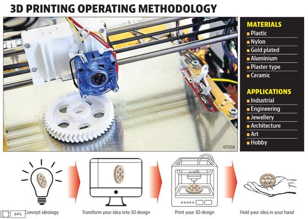 3D printing refers to processes in which material is joined or solidified under computer control to create a three-dimensional object, with material being added together. 3D printing is used in both rapid prototyping and additive manufacturing.(HT PHOTO)