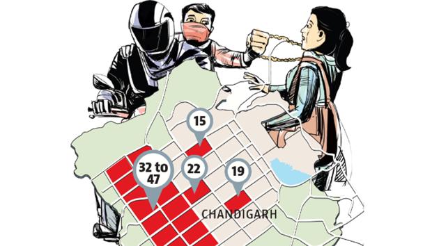 As many as 67 snatchings have been reported in the city this year so far, with the police managing to solve only 20 cases. (HT Photo) As many as 67 snatchings have been reported in the city this year so far, with the police managing to solve only 20 cases. (HT Photo)