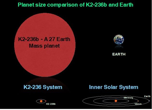 Scientists did not directly observe the planet but monitored the changes in the wavelength of light emitting from the star to deduce the presence of another body in its star system