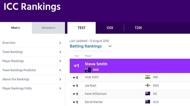 Why ICC Ranked Every Batsman Number One | Crickit