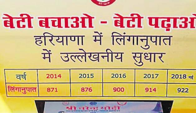 Haryana health department has recorded sex ratio from January to October 2018, which is 910 female births per 1,000 male births, while hoarding only shows increased figures till May 2018. (HT Photo) Haryana health department has recorded sex ratio from January to October 2018, which is 910 female births per 1,000 male births, while hoarding only shows increased figures till May 2018. (HT Photo)