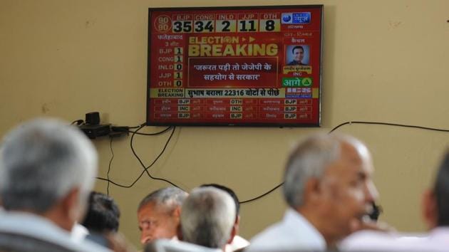 People watch the results of the Haryana Assembly election on a television in Gurugram. Contrary to the clear majority of the BJP-Shiv Sena alliance in Maharashtra, the government formation isn’t an open and shut case in Haryana where the BJP, which had contested the state’s 90 seats, fell short of the majority mark. It has won or is leading in 40 seats. The majority mark is 46. (Parveen Kumar / Hindustan Times) People watch the results of the Haryana Assembly election on a television in Gurugram. Contrary to the clear majority of the BJP-Shiv Sena alliance in Maharashtra, the government formation isn’t an open and shut case in Haryana where the BJP, which had contested the state’s 90 seats, fell short of the majority mark. It has won or is leading in 40 seats. The majority mark is 46. (Parveen Kumar / Hindustan Times)