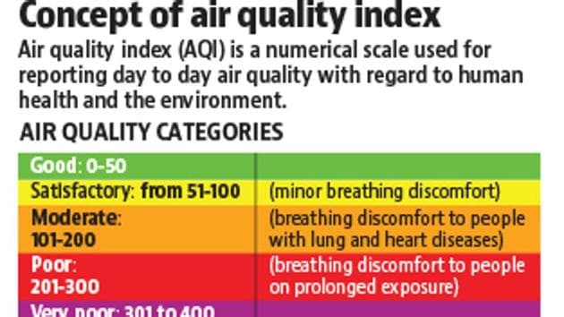 AQI is a numerical scale used for reporting day-to-day air quality with regard to human health and the environment. (HT) AQI is a numerical scale used for reporting day-to-day air quality with regard to human health and the environment. (HT)