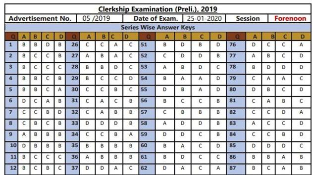 West Bengal Public Service Commission (WBPSC) on Wednesday, February 5 released the answer key for clerkship prelims examination 2019.(pscwbapplication.in)