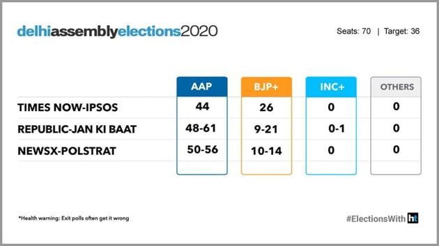 Delhi Exit Poll Results Live Update Times Now Ipsos Predicts Return Of Kejriwal Bjp S Improved Showing Hindustan Times