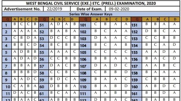 West Bengal Public Service Commission (WBPSC) has released the answer key for civil services prelims examination 2020.(pscwbonline.gov.in)
