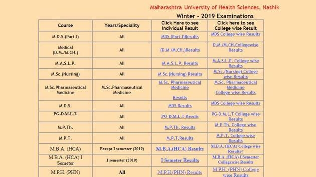 MUHS UG and PG result 2019 declared at muhs.ac.in Hindustan Times