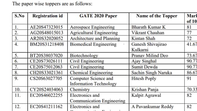 GATE 2020 toppers(GATE 2020)