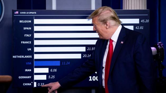 US President Donald Trump points towards China on a chart showing daily mortality cases during the daily coronavirus task force briefing at the White House in Washington.(Reuters Photo) US President Donald Trump points towards China on a chart showing daily mortality cases during the daily coronavirus task force briefing at the White House in Washington.(Reuters Photo)