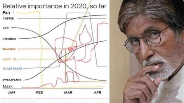 Amitabh Bachchan has shared a hilarious graph amid coronavirus pandemic. Amitabh Bachchan has shared a hilarious graph amid coronavirus pandemic.