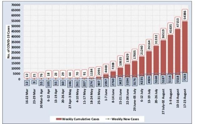 Data for the last week showed that the number of new infections reported from districts bordering the national capital seems to be stabilising, but the virus is spreading fast in the northern districts. Data for the last week showed that the number of new infections reported from districts bordering the national capital seems to be stabilising, but the virus is spreading fast in the northern districts.