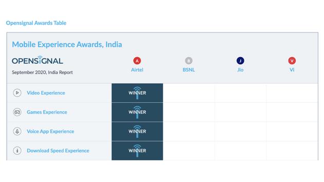 OpenSignal analysed mobile user experience on major telecom operators in India. Airtel emerged as a winner in four categories.(OpenSignal) OpenSignal analysed mobile user experience on major telecom operators in India. Airtel emerged as a winner in four categories.(OpenSignal)