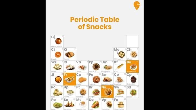 What do you think of this periodic table of snacks? (Instagram/@swiggyindia) What do you think of this periodic table of snacks? (Instagram/@swiggyindia)