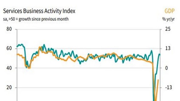 The Indian services economy remained on the right path to recovery during November with a further upturn in new work supporting business activity growth and the first rise in employment for nine months, according to the latest IHS Markit Services Purchasing Managers’ Index (PMI). (Image via Twitter) The Indian services economy remained on the right path to recovery during November with a further upturn in new work supporting business activity growth and the first rise in employment for nine months, according to the latest IHS Markit Services Purchasing Managers’ Index (PMI). (Image via Twitter)