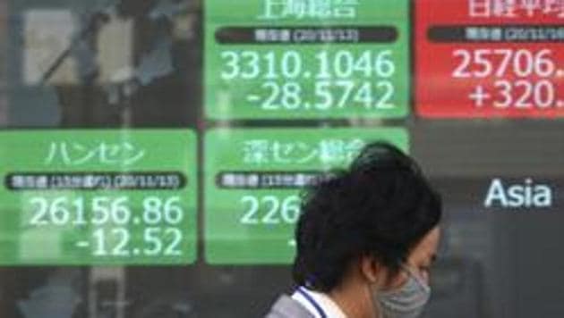 The Nikkei 225 index gained 0.2% to 26,806.67, while in Hong Kong, the Hang Seng index rose 0.6% to 26,610.58. Australia’s S&P/ASX 200 jumped 1.2% to 6,756.70 and the Shanghai Composite index added 1.1% to 3,404.87. (AP (Representative Image)) The Nikkei 225 index gained 0.2% to 26,806.67, while in Hong Kong, the Hang Seng index rose 0.6% to 26,610.58. Australia’s S&P/ASX 200 jumped 1.2% to 6,756.70 and the Shanghai Composite index added 1.1% to 3,404.87. (AP (Representative Image))