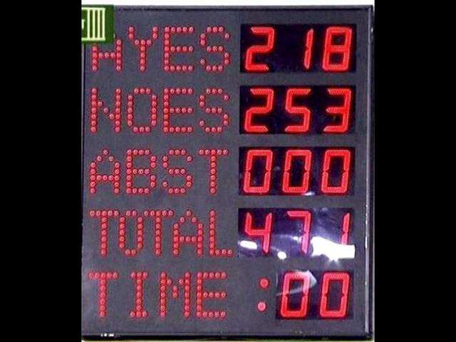 An electronic display board shows the results of FDI vote on the motion to oppose 51% FDI in multi-brand retail, in Lok Sabha. PTI Photo/TV grab