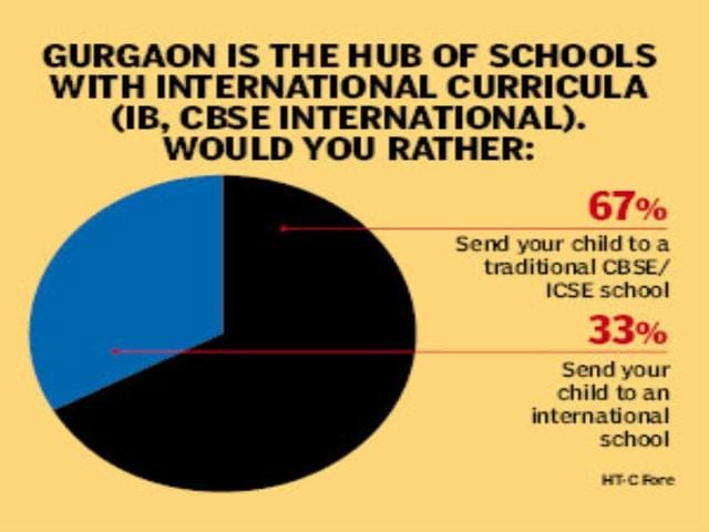 Gurgaon schools