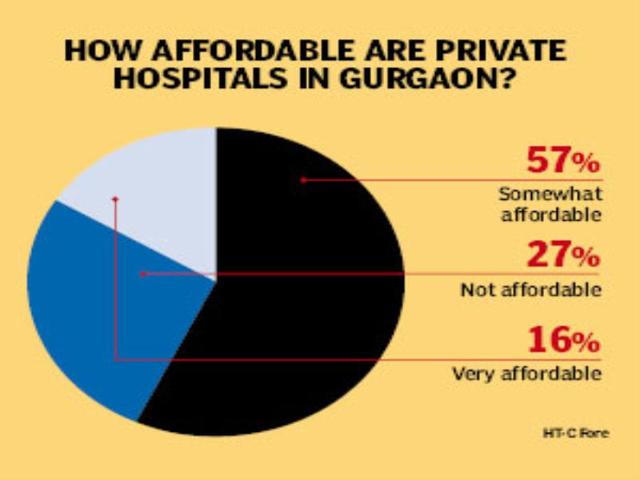 Gurgaon hospitals