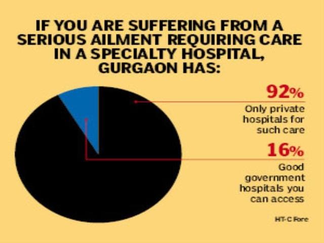 Gurgaon hospitals