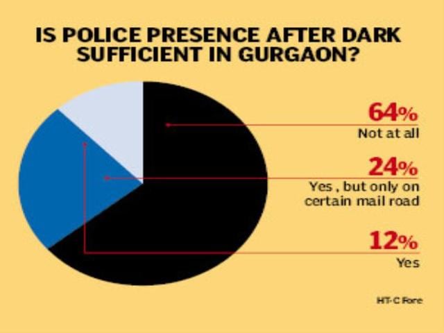 DS Malik, head of the DLF-5 security system on the job. "Last year, we saved roughly 50 lives, including road accident victims, beggars, apart from helping out the residents of the area," he said.