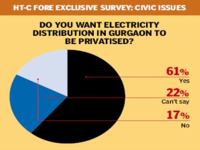HT-C Fore Exclusive survey: Civic Issues