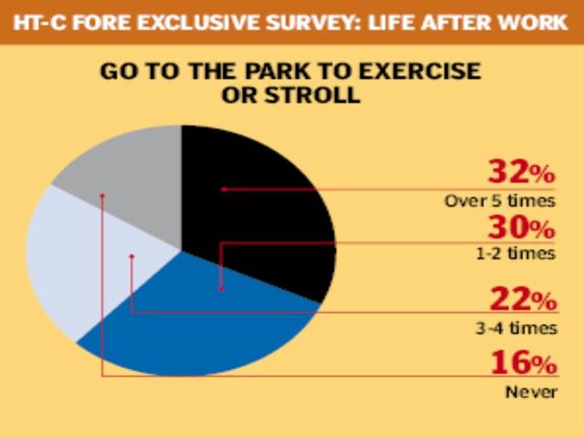 HT for Gurgaon: life and work