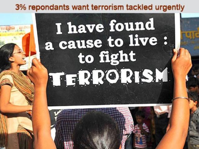 3% say terrorism will be the main issue ahead of elections