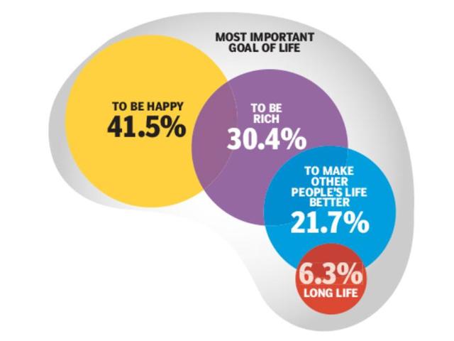 Most important goal of life