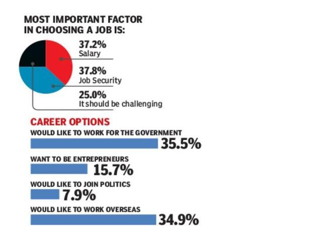 Most important factor in choosing a job
