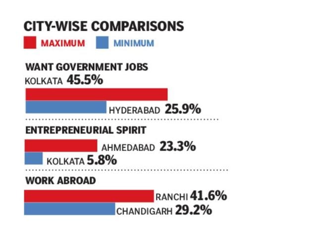 With an aim to overhaul the defunct employment exchanges in India, the Centre has proposed setting up a national career service that will act as a as a one-stop platform for all career-related services. (HT file photo)